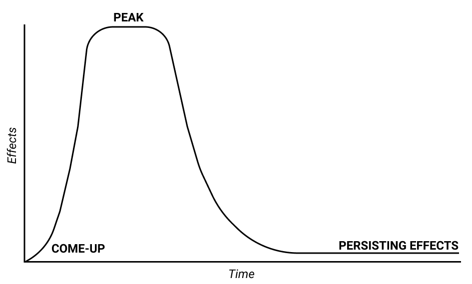 HPPD curve
